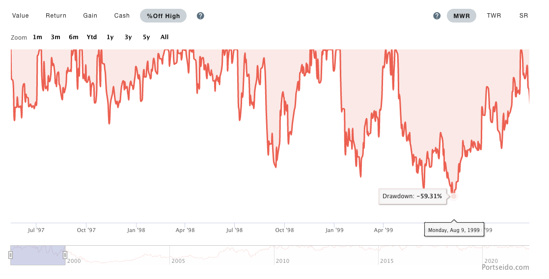 AMZN 1999 crash's drawdown