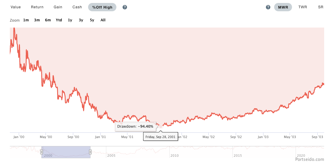 AMZN's drawdown during Dotcom bubble burst