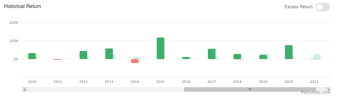 AMZN performance to date