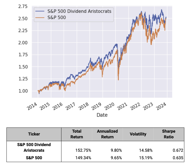 Dividend Aristocrats Performance