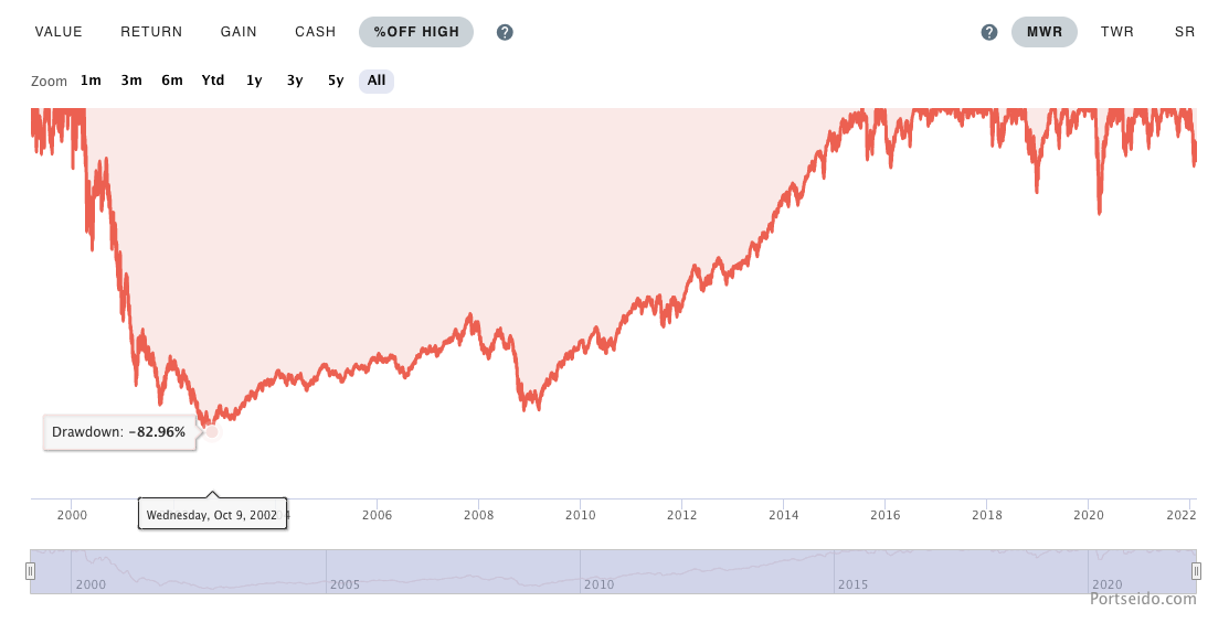 Nasdaq-100 (QQQ) drawdown chart