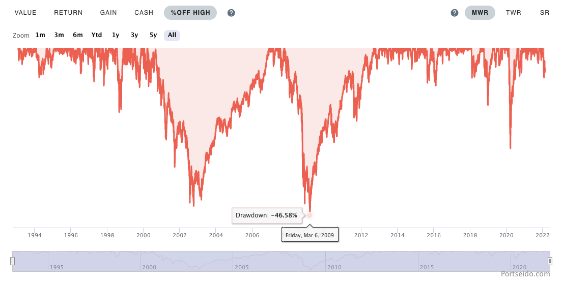 S&P500 drawdown chart