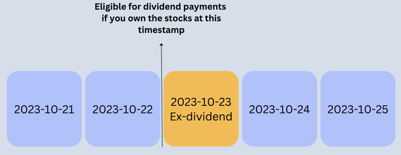 Ex-Dividend date