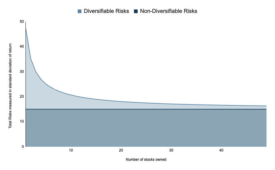 Diversifiable vs Non-Diversifiable Risks