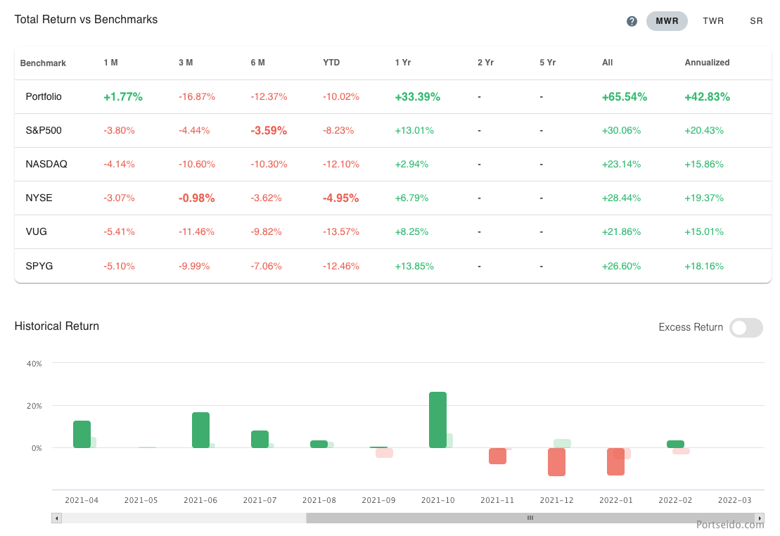 Investment Portfolio Benchmarking