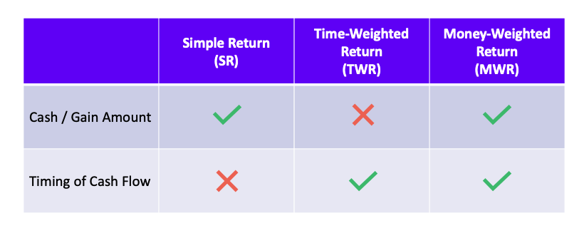 Return calculation summary