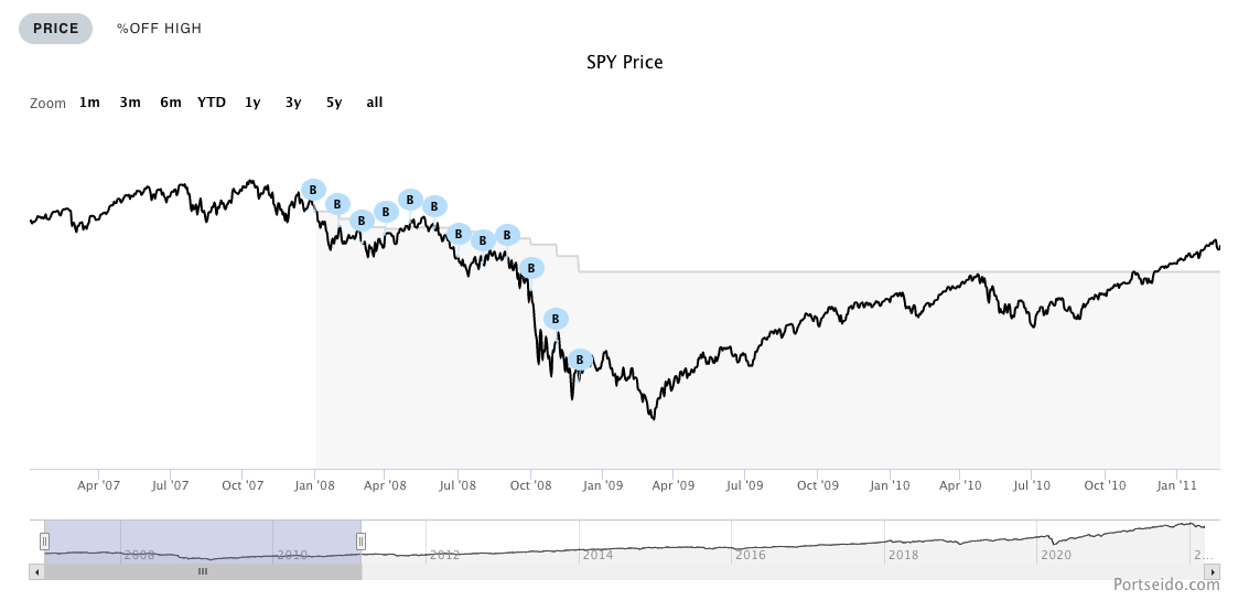 How Dollar Cost Averaging affects Portfolio Performance