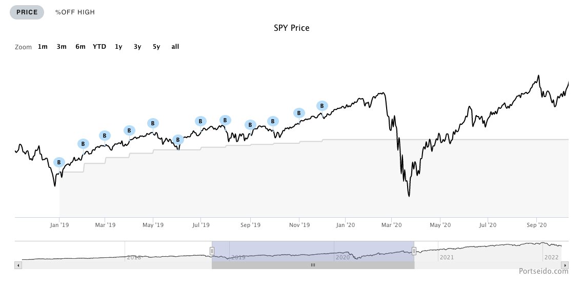 DCA over bull market