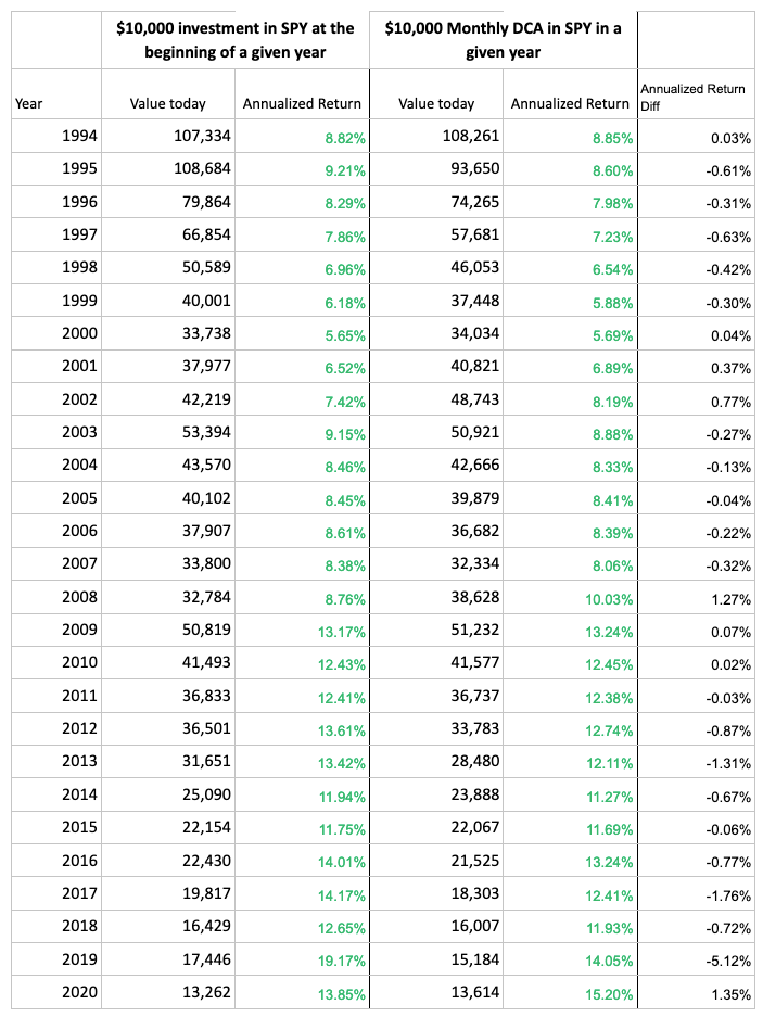 Historical return for portfolio with DCA and without DCA