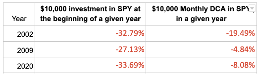 Historical Max Drawdown during stock market crashes with DCA and without DCA