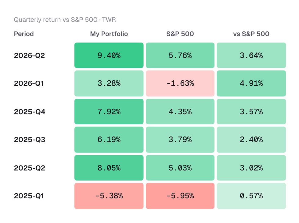 Retorno trimestral da carteira XTB vs S&P 500, ponderado pelo tempo, no Portseido