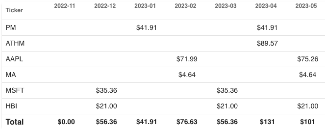 Track your dividend positions