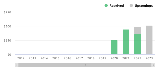 Dividendendiagramm